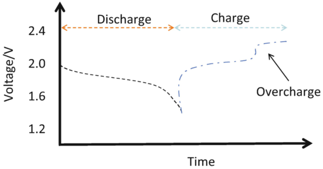Decoding the Lead Acid Discharge Curve for Off-Grid Success
