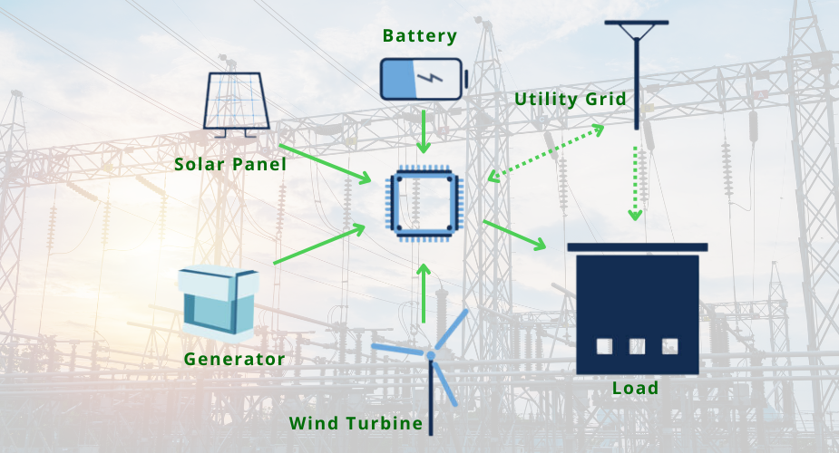 What is micro grid - Nature's Generator