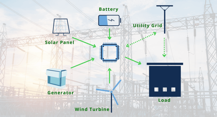 What is micro grid - Nature's Generator