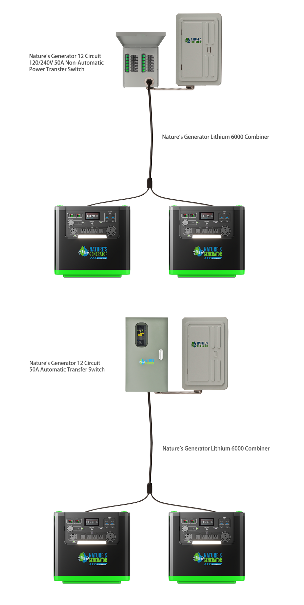 f. The Nature's Generator Lithium 6000 Combiner can also connect to Nature's Generator transfer switch (sold separately). By doing so, you can back up certain circuits of your home power load center.