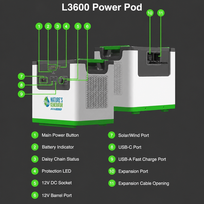 Lithium 3600 Help Center - Product - L3600 Power Pod generator set shown on a dark gray background with numbered callouts and labels identifying ports and controls, including the main power button, battery indicator, Daisy chain status, protection LED, 12V DC socket, 12V barrel port, solar/wind port, USB-C port, USB-A fast charge port, expansion port, and expansion cable opening. 16