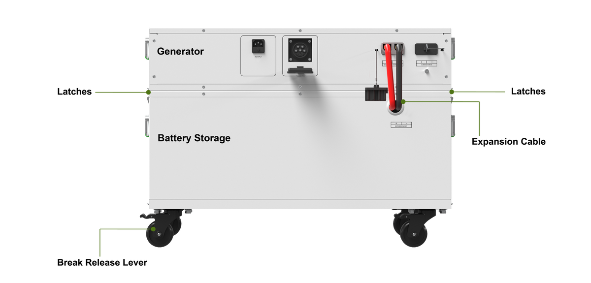 d. Connect the expansion cable from Nature’s Generator Powerhouse Battery Storage to the Battery Generator Port on the back of Nature’s Generator Powerhouse Generator.